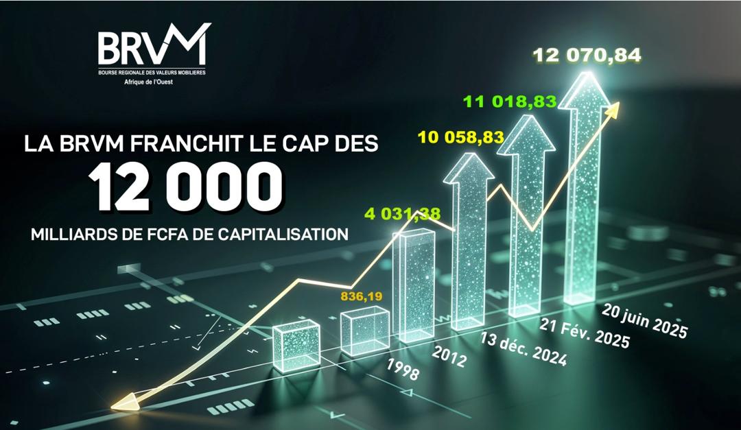 La BRVM réalise une progression spectaculaire de 2000 milliards FCFA en six mois !